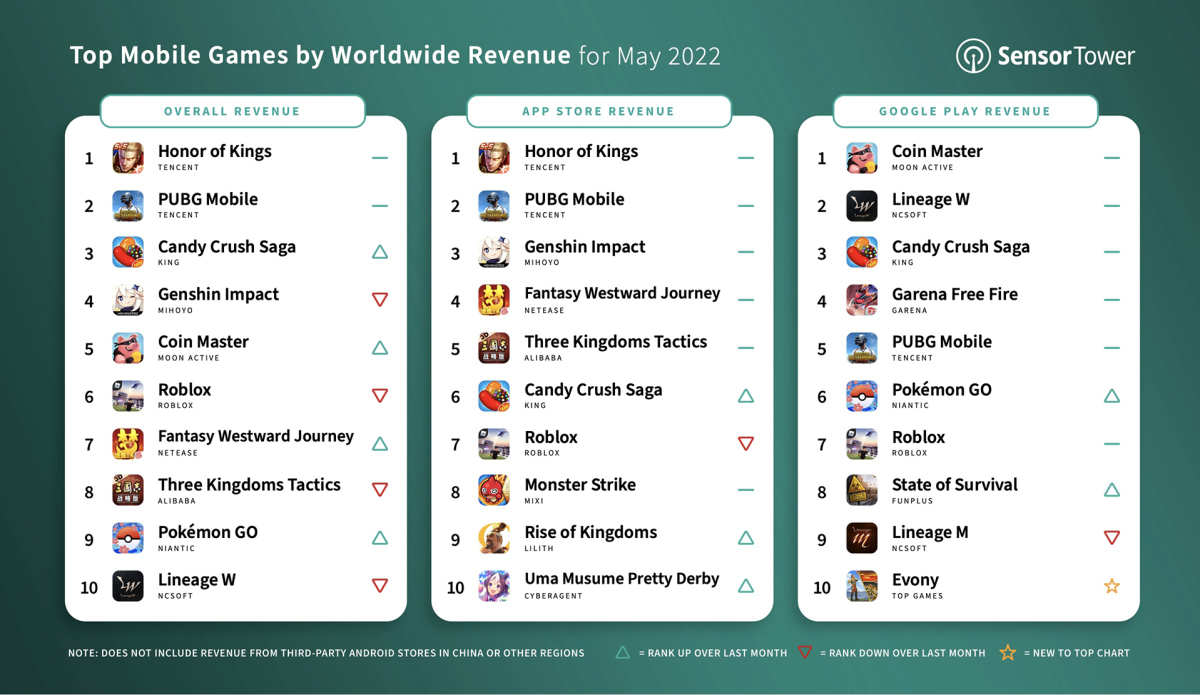 Sensor Tower Tencent s Honor of Kings was the top grossing mobile